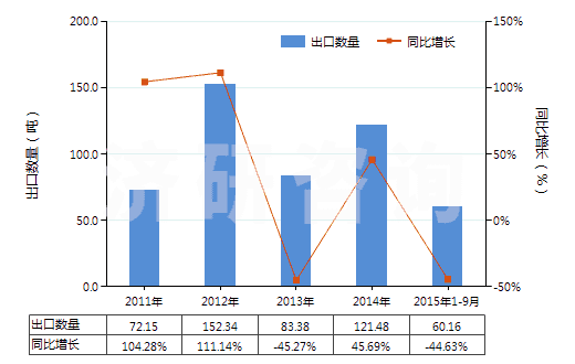 2011-2015年9月中國克拉維酸及其鹽(HS29349950)出口量及增速統(tǒng)計